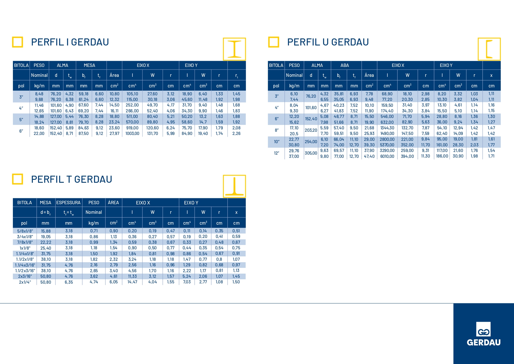 Item Perfil Estrutural Gerdau