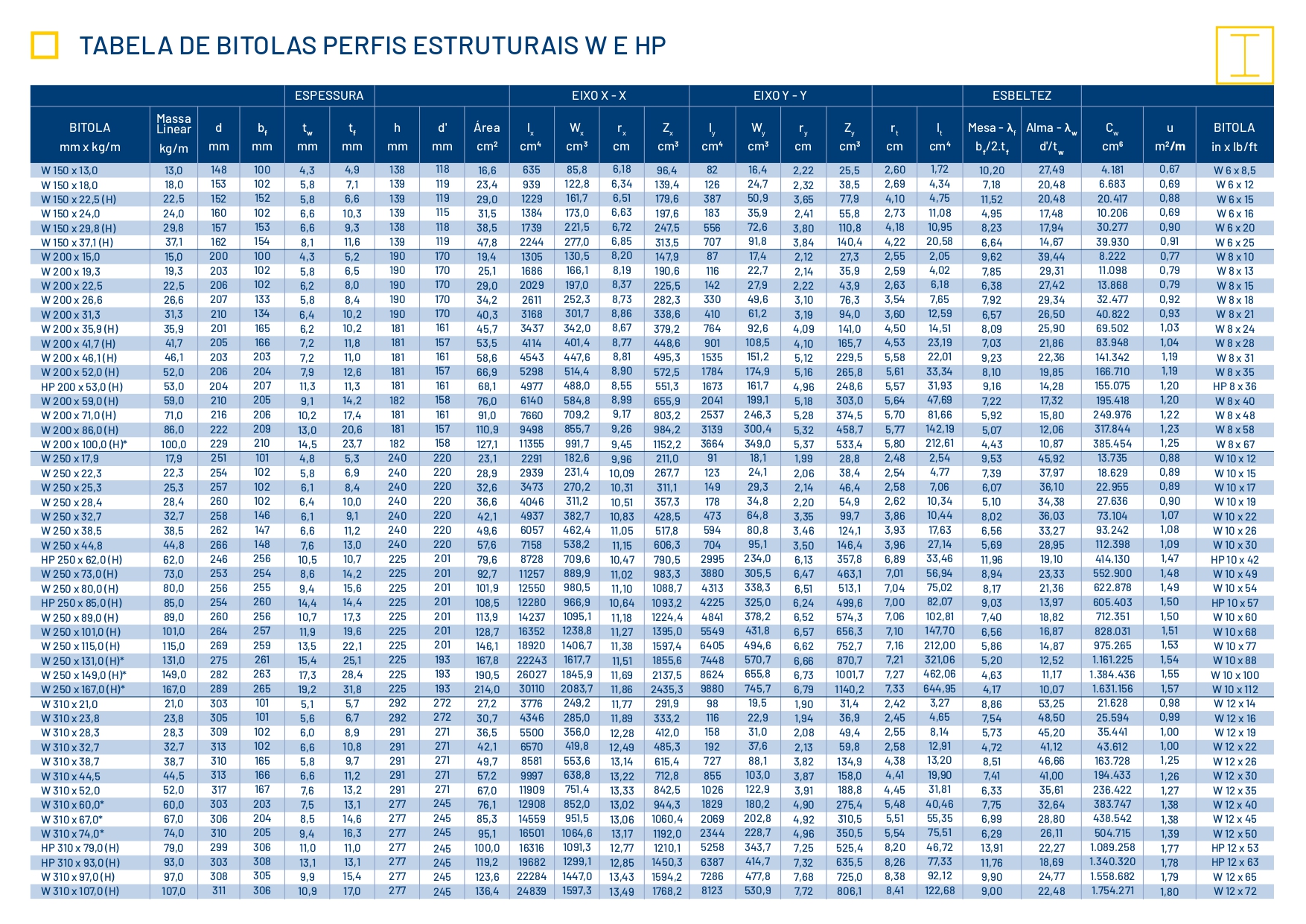 Item Perfil Estrutural Gerdau