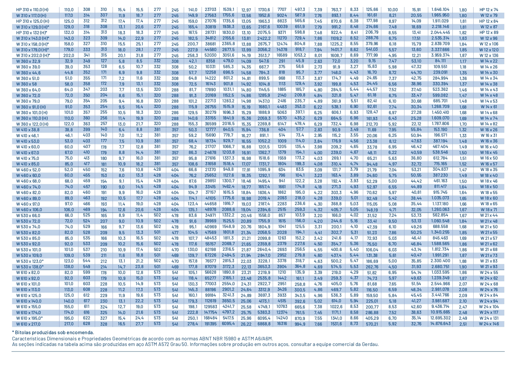 Item Perfil Estrutural Gerdau