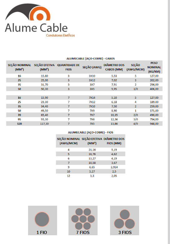 Item CABO AÇO COBREADO 21% IACS - BIMETÁLICO - ALUME CABLE