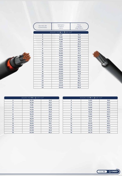 Item Cabos de Controle